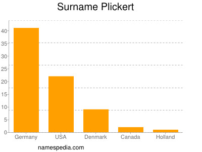 Surname Plickert