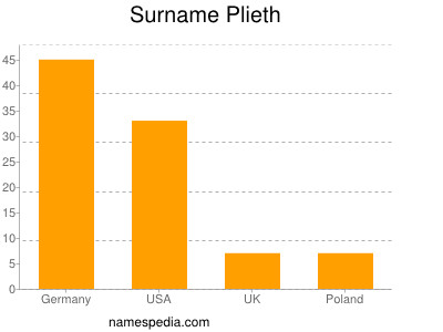 Surname Plieth