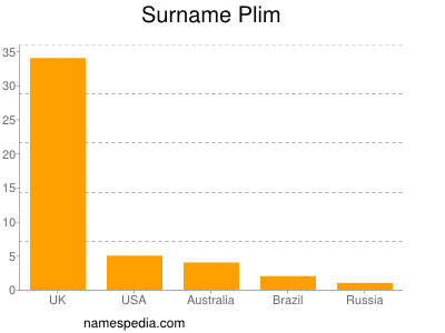 Surname Plim