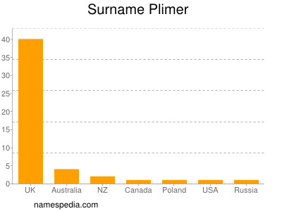 Surname Plimer