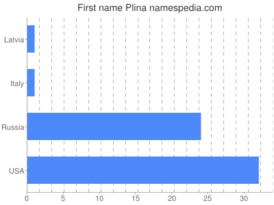 Given name Plina