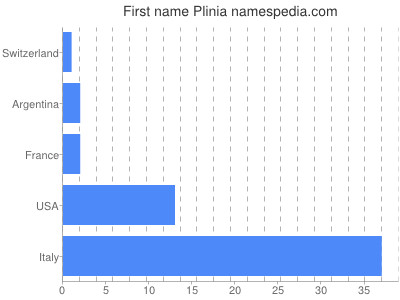 Given name Plinia