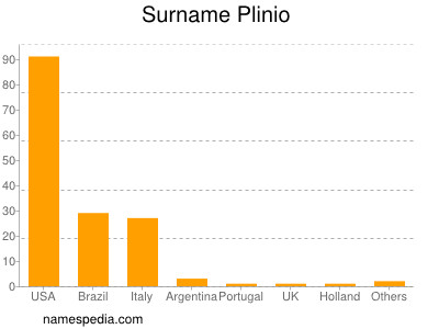 Surname Plinio