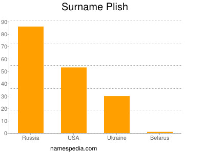 Surname Plish