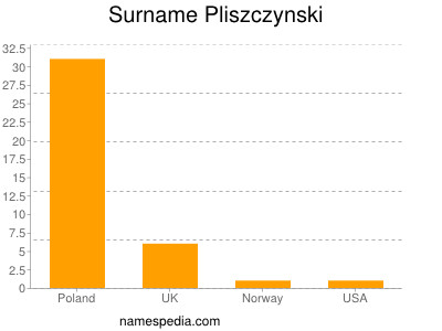 Surname Pliszczynski