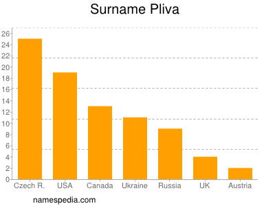 Surname Pliva