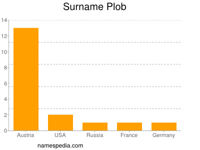 Surname Plob
