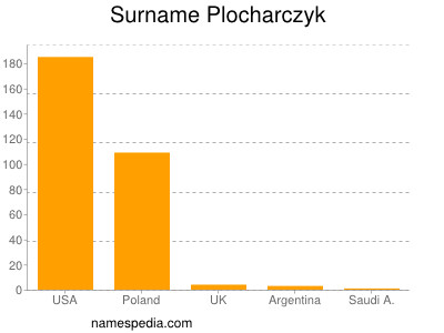 Surname Plocharczyk