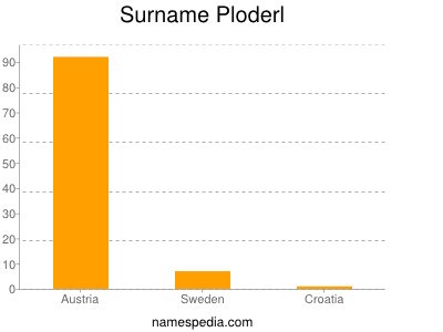 Surname Ploderl