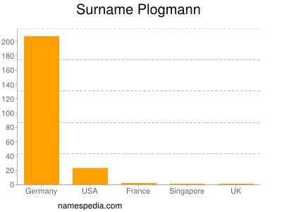 Surname Plogmann