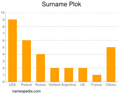 Surname Plok