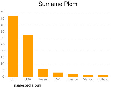 Surname Plom