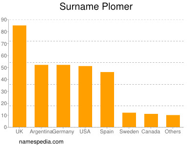 Surname Plomer