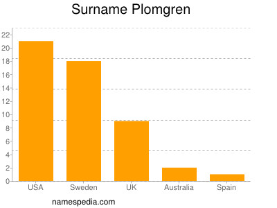 Surname Plomgren