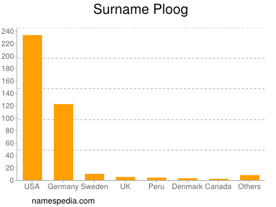 Surname Ploog