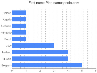 Given name Plop