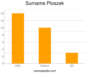 Surname Ploszek