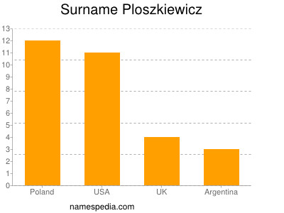 Surname Ploszkiewicz