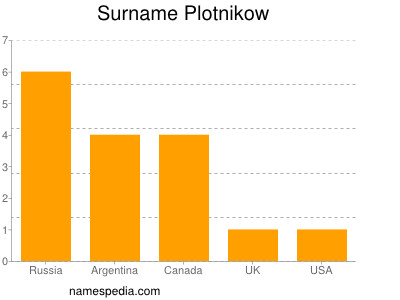 Surname Plotnikow
