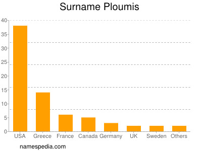 Surname Ploumis