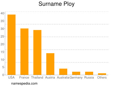 Surname Ploy