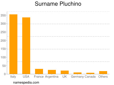 Surname Pluchino