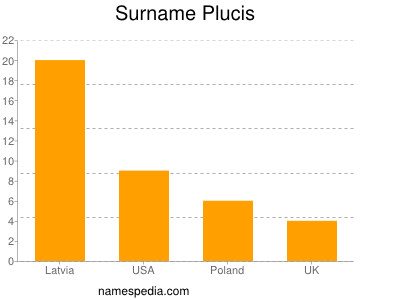 Surname Plucis