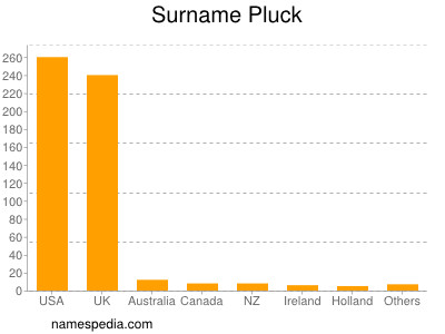 Surname Pluck