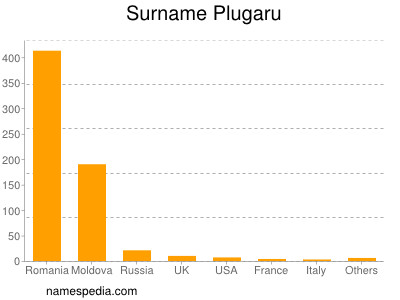 Surname Plugaru
