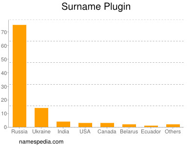 Surname Plugin