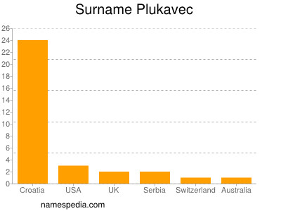 Surname Plukavec