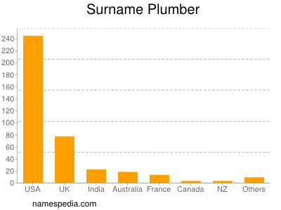 Surname Plumber