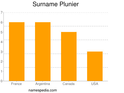 Surname Plunier