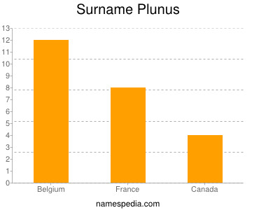 Surname Plunus