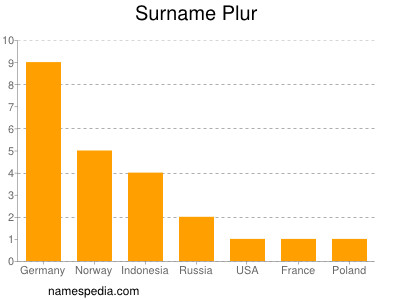 Surname Plur