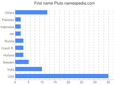 Given name Pluto