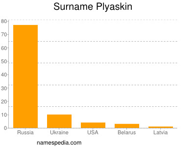 Surname Plyaskin