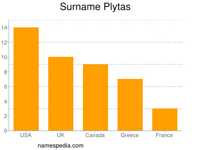 Surname Plytas