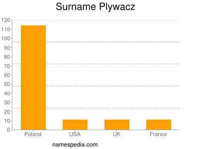 Surname Plywacz
