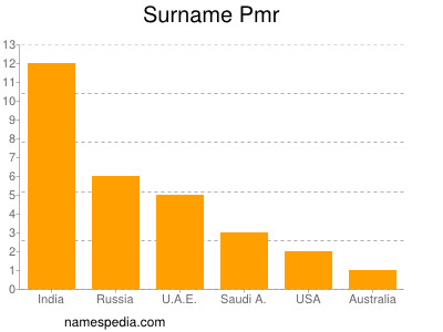 Surname Pmr