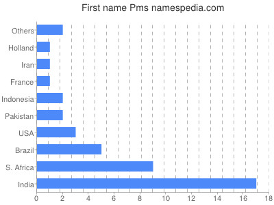 Given name Pms