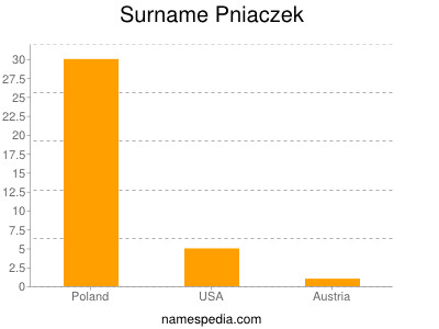 Surname Pniaczek