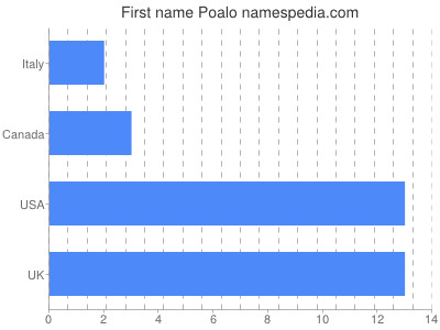 Given name Poalo