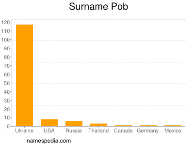 Surname Pob