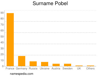 Surname Pobel