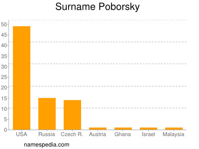 Surname Poborsky