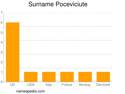 Surname Poceviciute