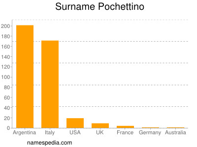 Surname Pochettino