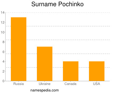 Surname Pochinko