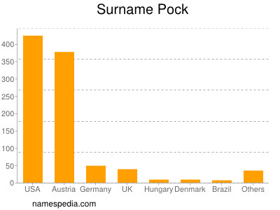 Surname Pock